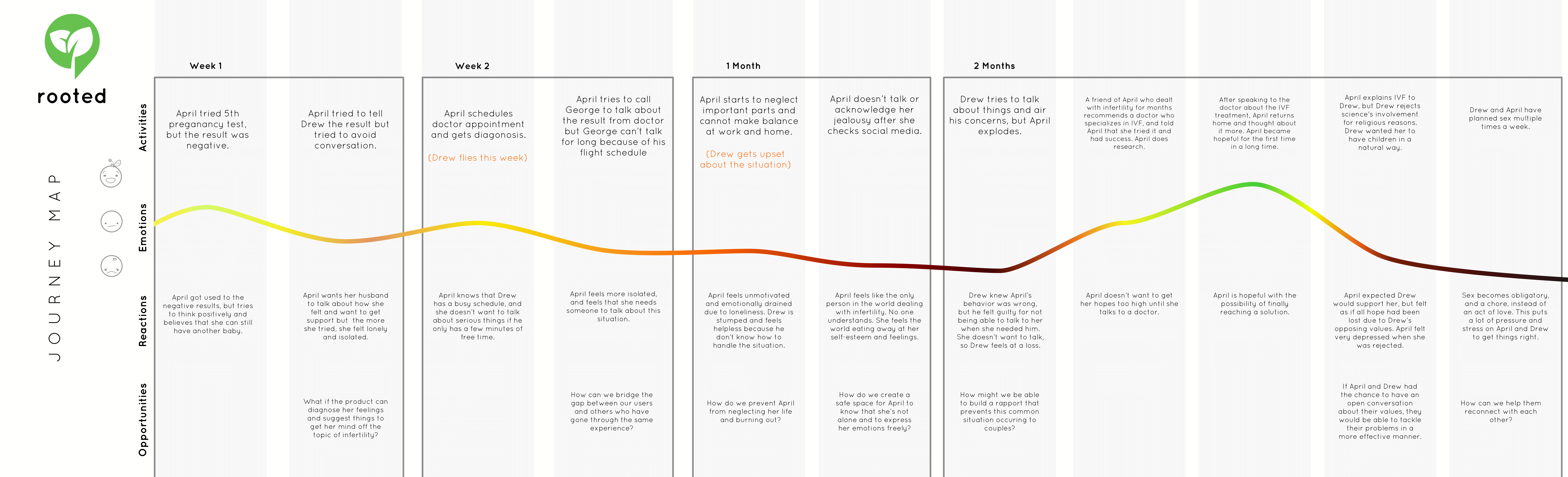 User Journey Map