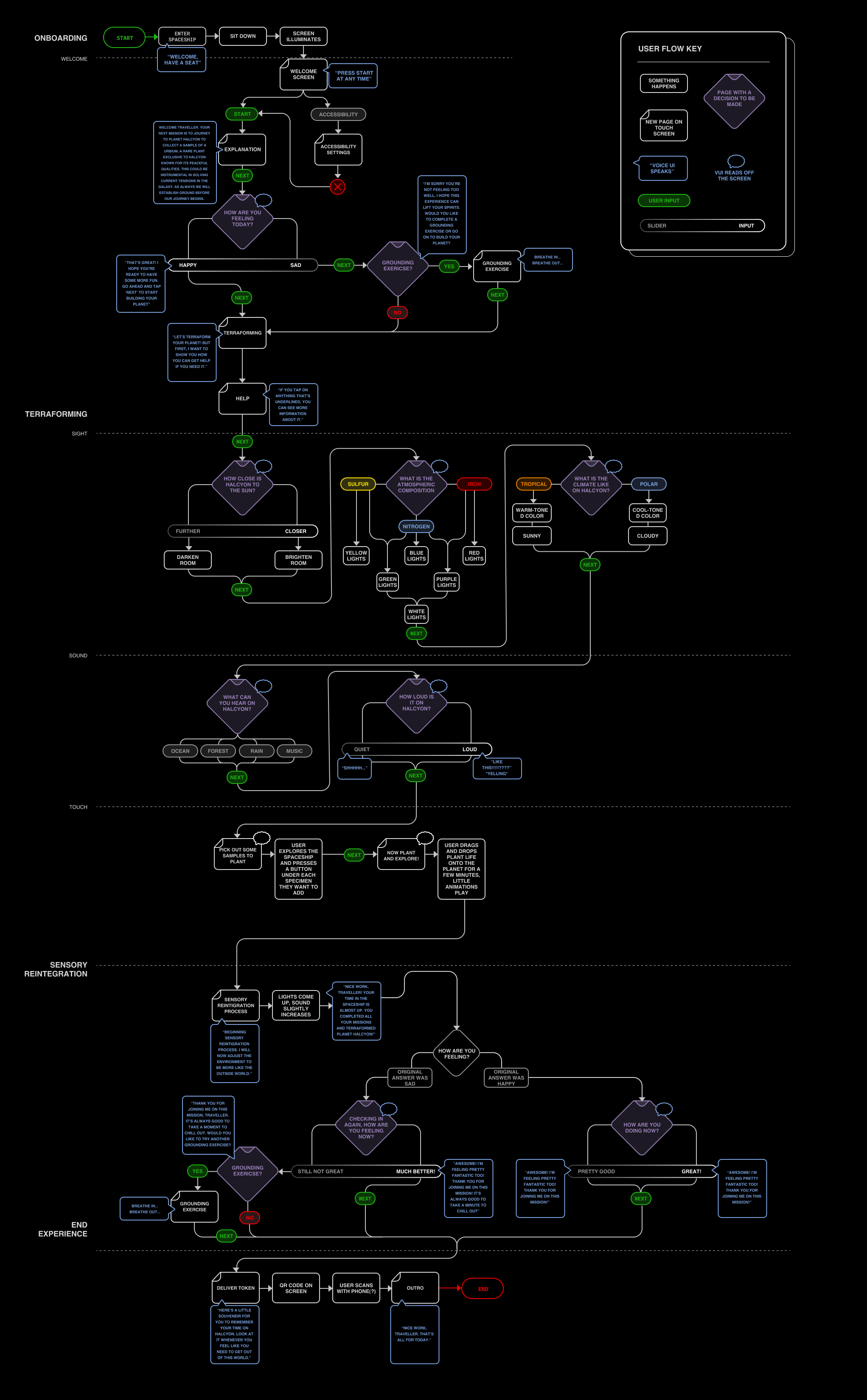 user flow