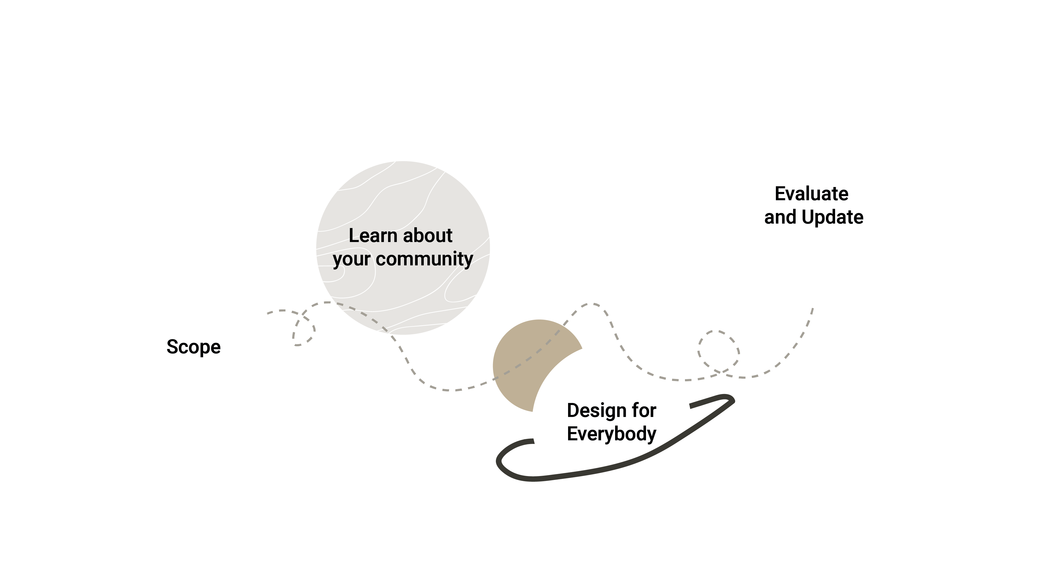 process timeline